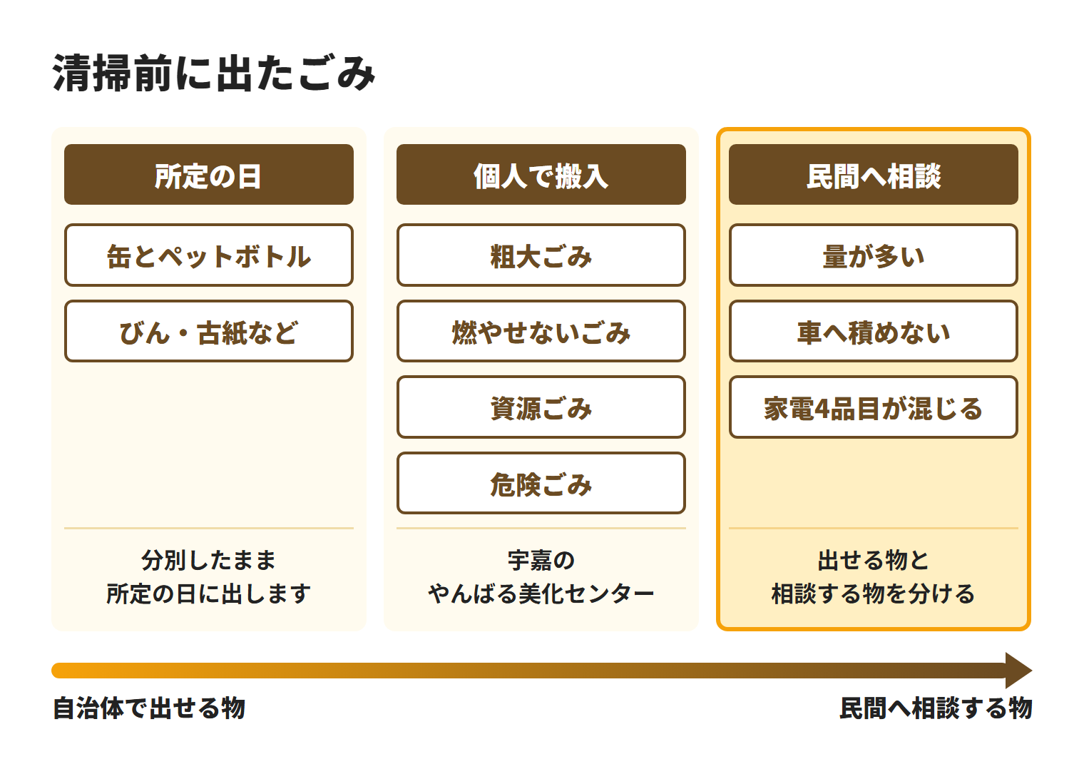 国頭村で清掃前に出たごみを、所定の日に出す物、やんばる美化センターへ個人で搬入する物、量が多いなどの理由で民間へ相談する物に分ける図