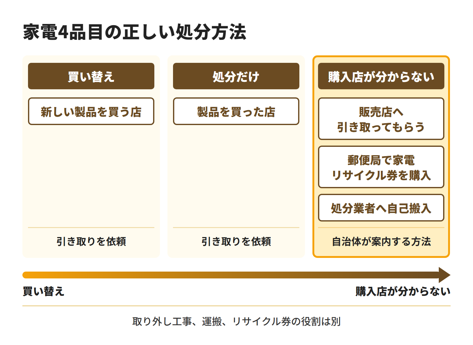 家電4品目は、買い替えなら新しい製品を買う店、処分だけなら製品を買った店へ引き取りを依頼し、購入店が分からない場合は国頭村の方法を確認する図