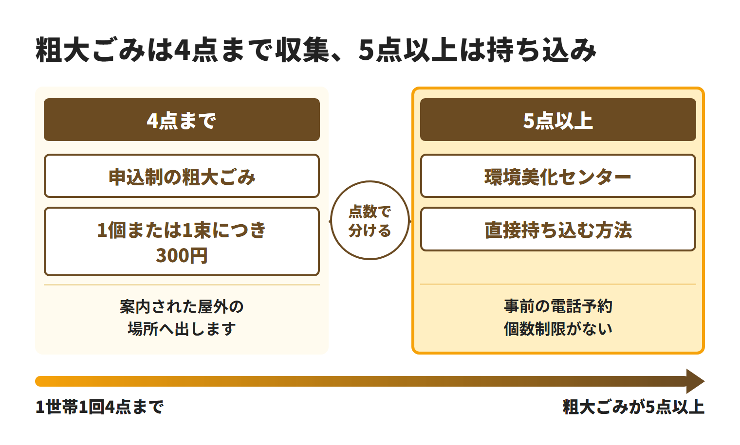 本部町の粗大ごみは、1世帯1回4点までなら町へ申し込み、処理券を貼って指定日の午前8時までに屋外へ出す。5点以上なら環境美化センターへ事前に電話予約して直接持ち込み、持ち込み時は個数制限がないことを示した図