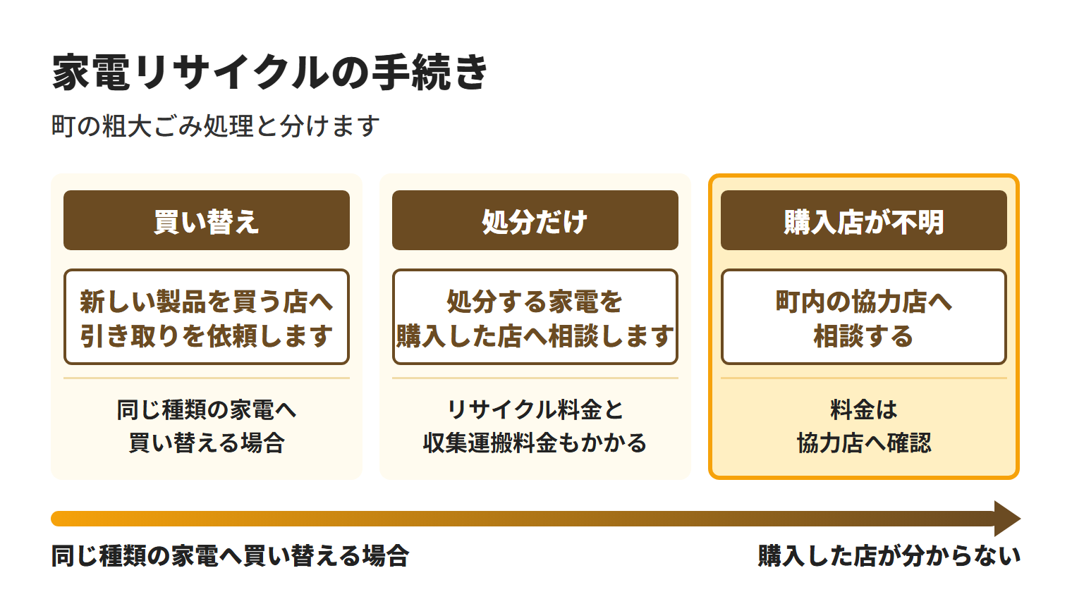本部町で取り外したエアコンなど家電4品目を処分する方法。同じ種類の家電へ買い替える場合は新しい製品を買う店へ引き取りを依頼し、処分だけなら購入した店へ相談する。購入した店が分からない場合は、町内の協力店へリサイクル料金と収集運搬料金を確認する
