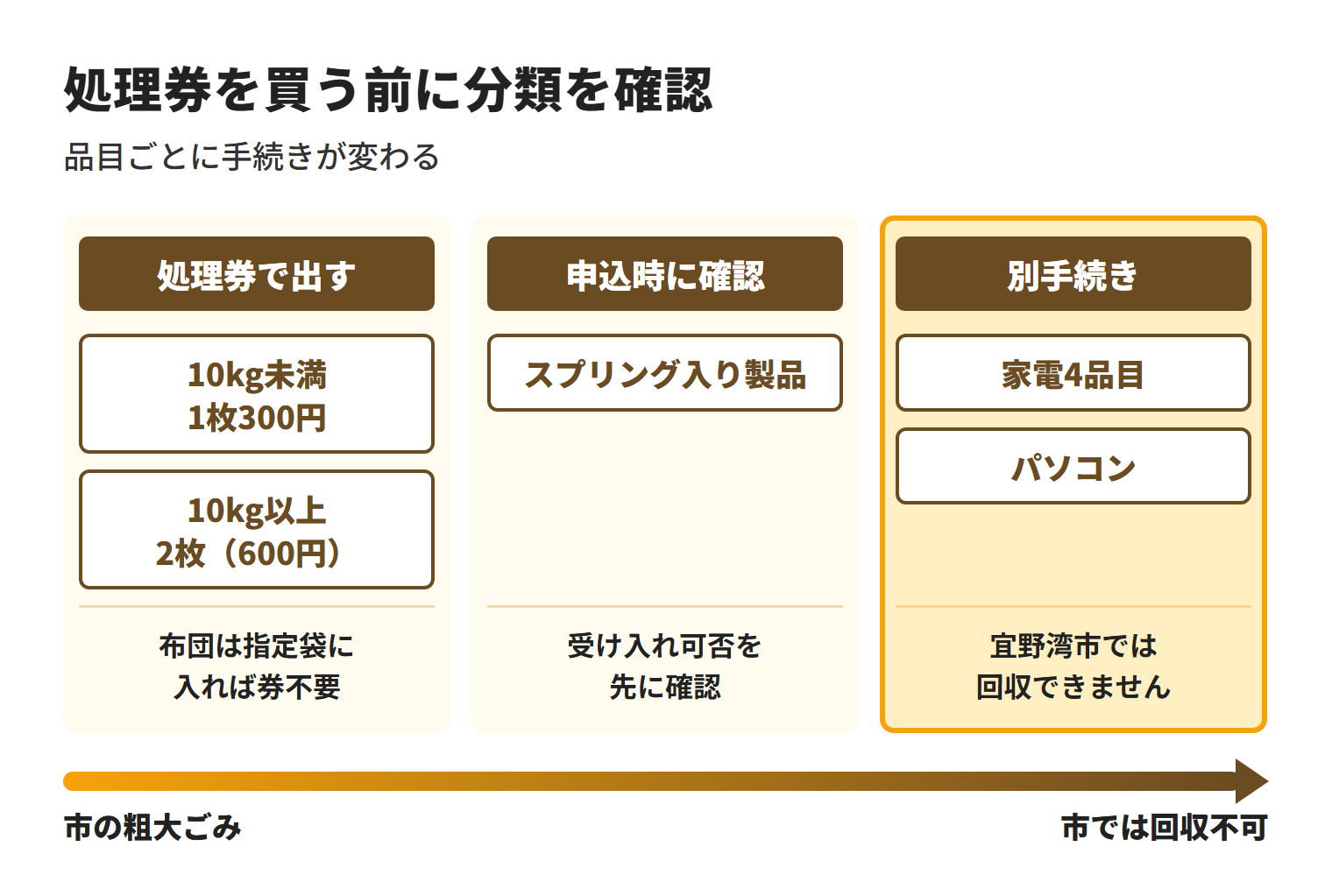 宜野湾市では、10kg未満は処理券1枚300円、10kg以上は2枚600円で出し、布団は指定ごみ袋に入れば処理券不要になる。スプリング入り製品は申込時に受け入れ可否を確認し、家電4品目とパソコンは市では回収できないため別手続きになることを示した図
