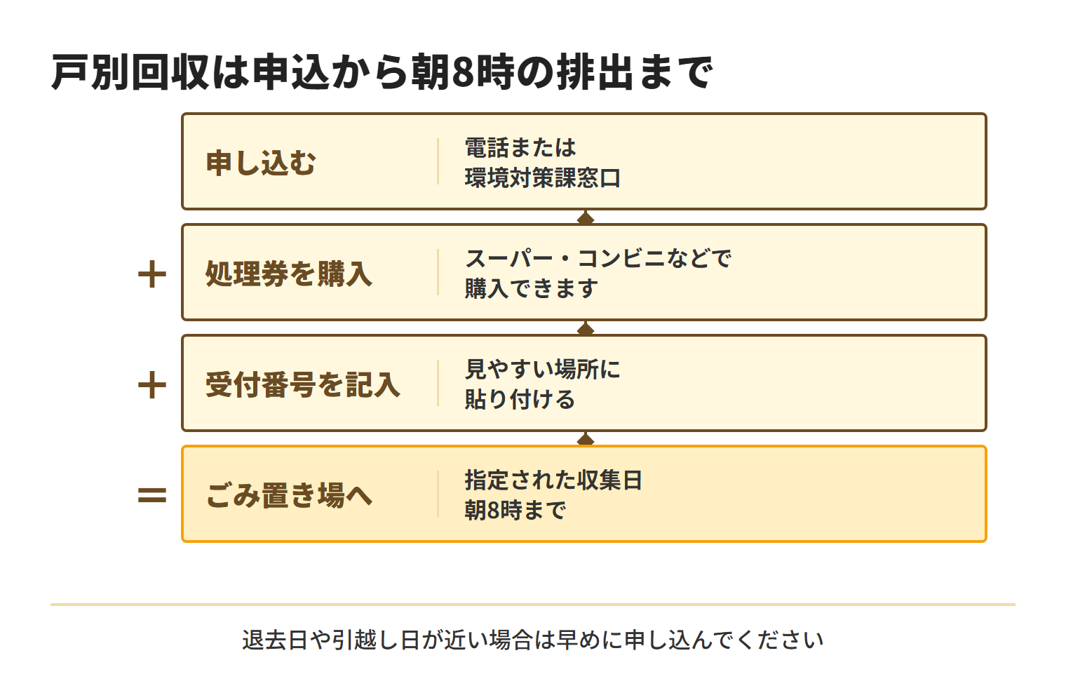 宜野湾市の戸別回収は、電話または窓口で申し込み、粗大ごみ処理券を購入し、受付番号を記入して貼り、指定された収集日の朝8時までにごみ置き場へ出す