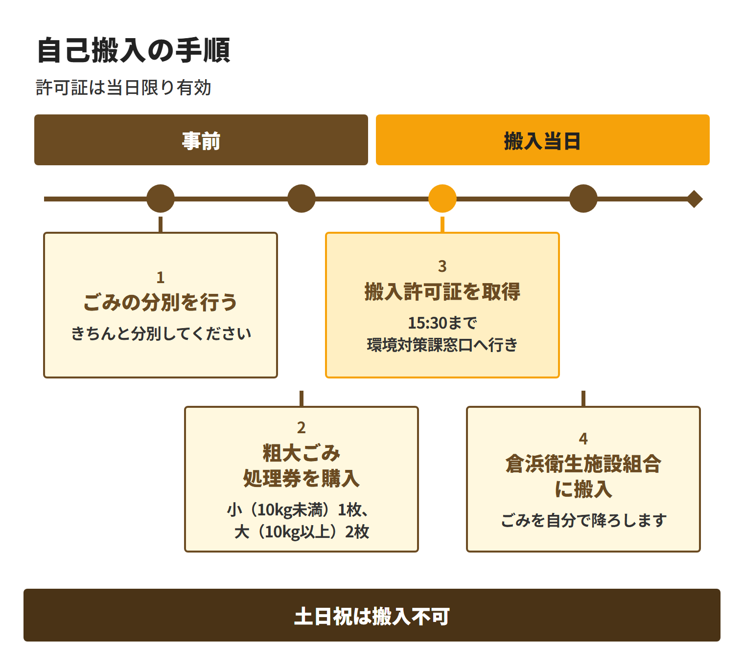 宜野湾市の自己搬入は、事前に分別と粗大ごみ処理券の購入を行い、搬入当日の15:30までに環境対策課で搬入許可証を取得してから、倉浜衛生施設組合へ本人が搬入する。許可証は当日限り有効で、土日祝は搬入できない