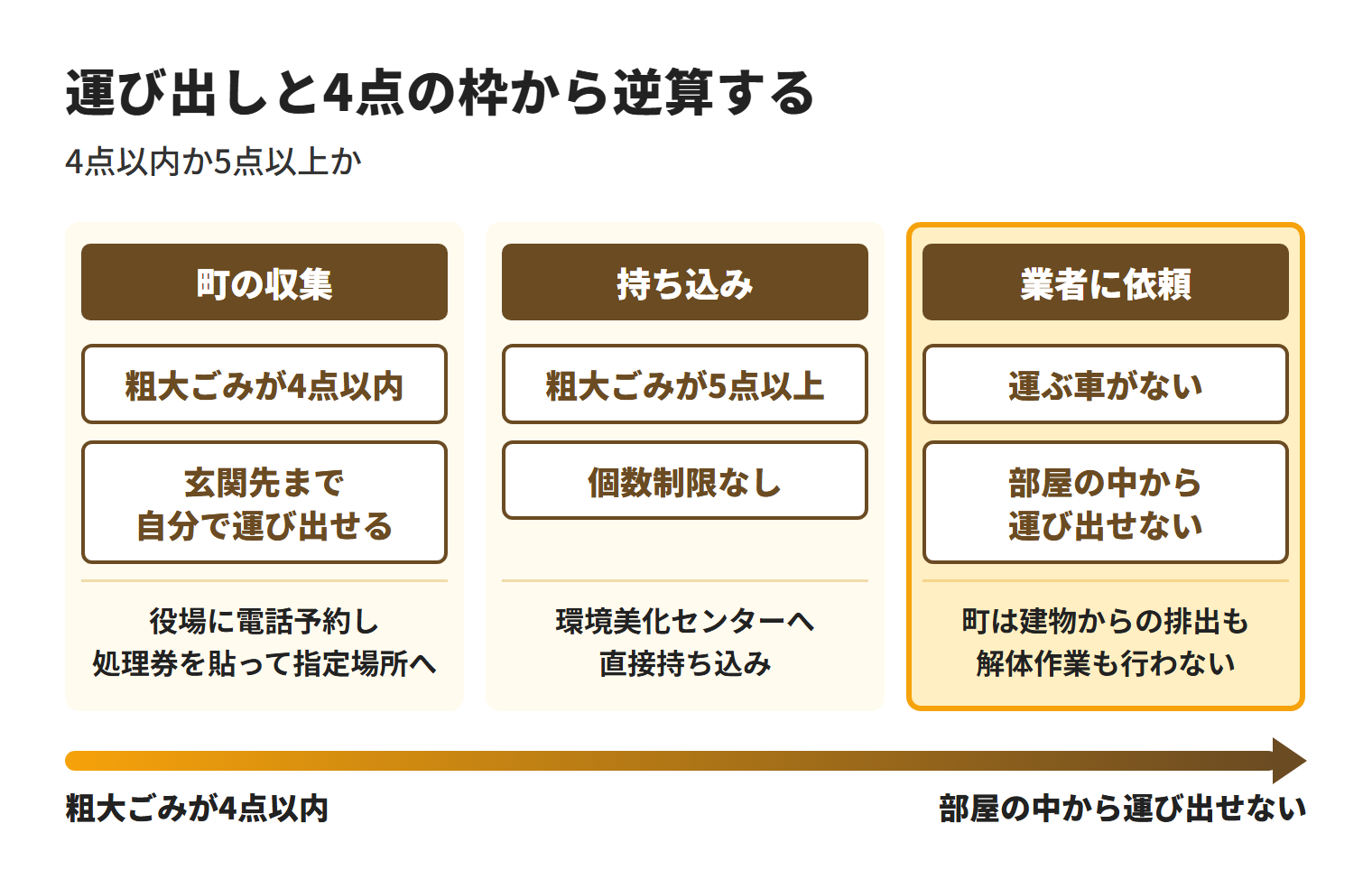 本部町の粗大ごみは、4点以内で玄関先まで自分で運び出せるなら町の収集、5点以上なら個数制限のない環境美化センターへの持ち込み、車がない場合や部屋の中から運び出せない場合は業者依頼を選ぶことを示した図