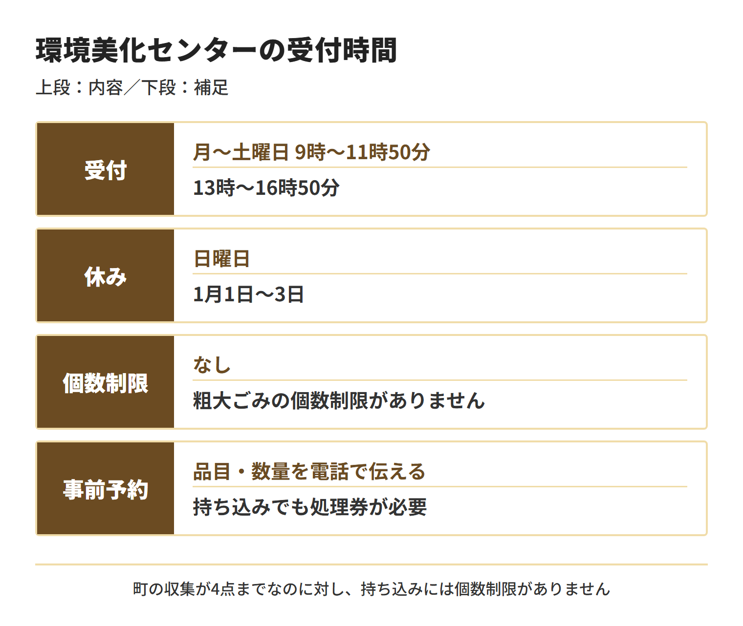 本部町の環境美化センターは月曜日から土曜日の9時から11時50分と13時から16時50分に受け付け、日曜日と1月1日から3日は休みである。粗大ごみの個数制限はなく、事前に品目と数量を電話で伝え、持ち込みでも処理券が必要であることを示した図