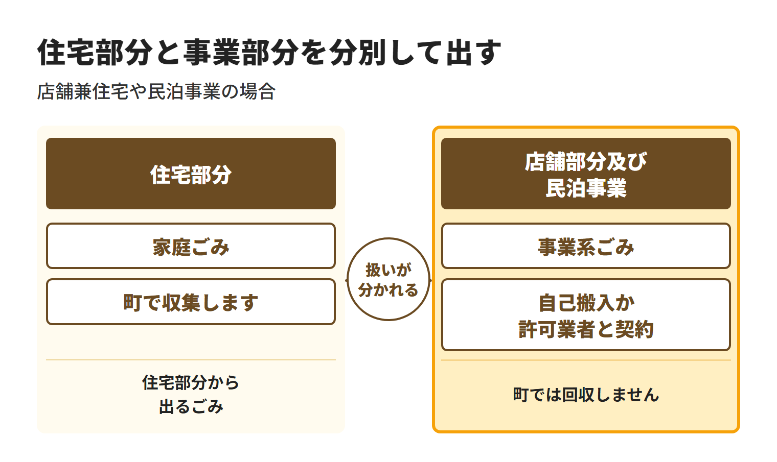 本部町の店舗兼住宅や民泊では、住宅部分から出る家庭ごみは町が収集する一方、店舗部分と民泊事業から出る事業系ごみは町が回収せず、環境美化センターへの自己搬入か許可業者との契約が必要であることを示した図