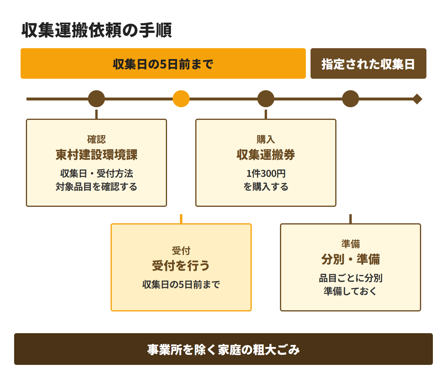 東村の収集運搬依頼は、収集日の5日前までに対象品目などを確認して受付と収集運搬券の購入を済ませ、指定された収集日に向けて品目ごとに分別・準備する