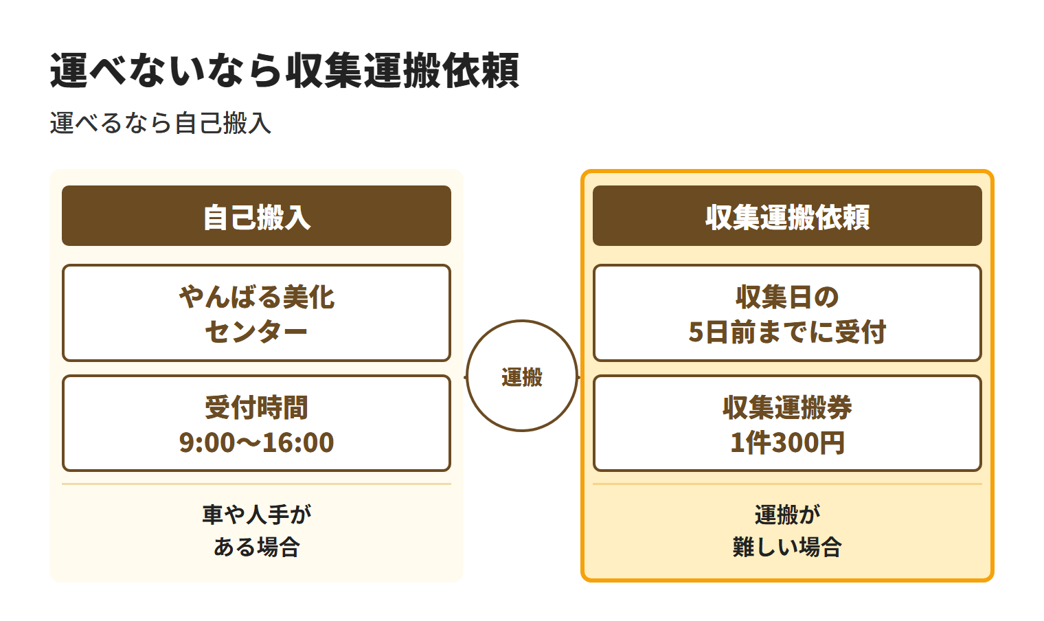 東村の粗大ごみは、車や人手があり自分で運べる場合はやんばる美化センターへ自己搬入し、運搬が難しい場合は収集日の5日前までに受付を行って1件300円の収集運搬券を購入し、村の収集運搬依頼を利用する