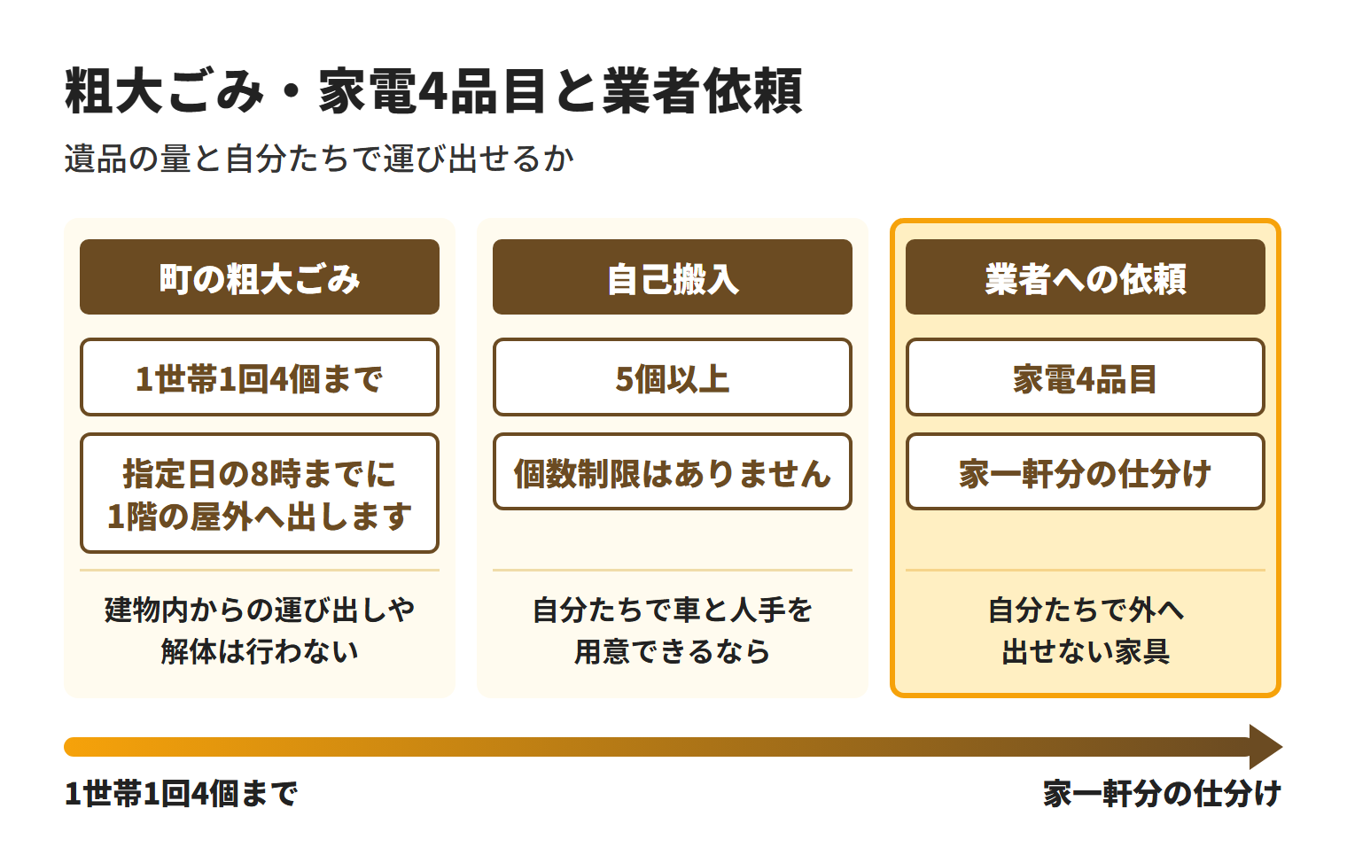 本部町の遺品整理で出る物の処分方法を3列で示した図。町の粗大ごみは1世帯1回4個までで、指定日の8時までに1階の屋外へ出す。5個以上で車と人手を用意できるなら環境美化センターへ自己搬入し、家電4品目や家一軒分の仕分け、自分たちで外へ出せない家具は業者へ依頼する