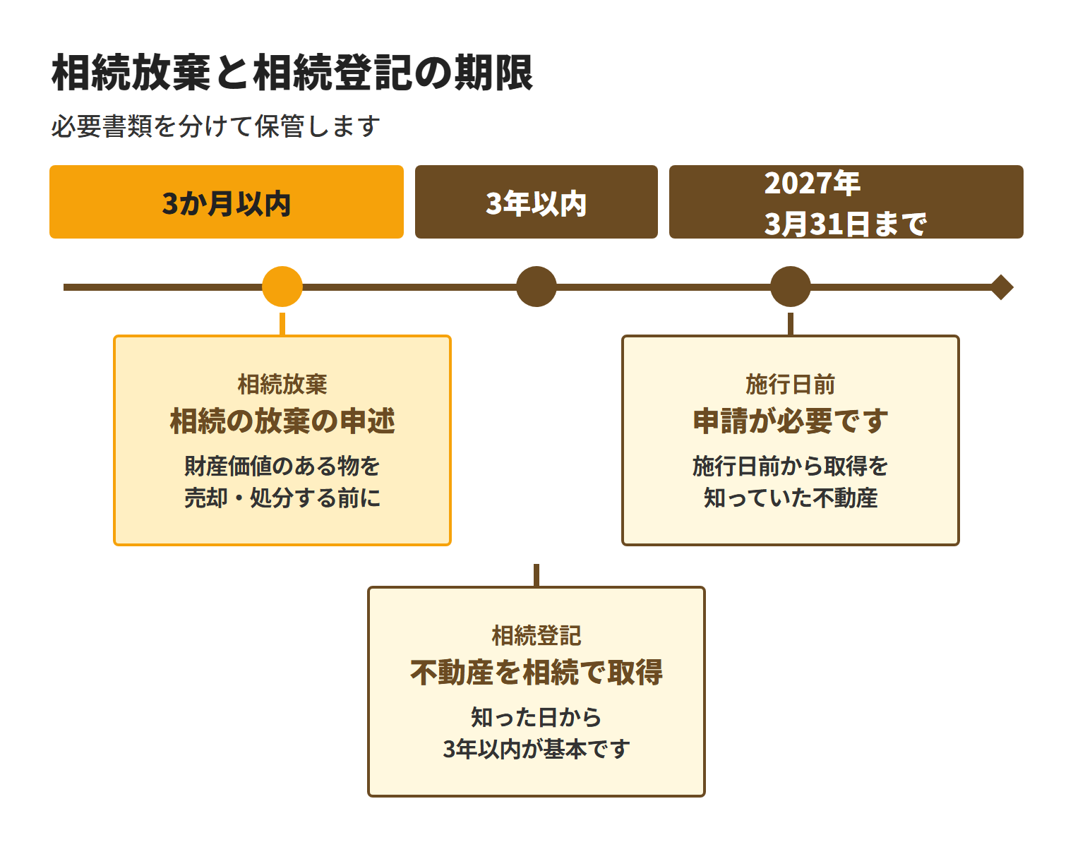 遺品整理の前に確認する期限として、相続放棄の申述は相続開始を知ったときから3か月以内、不動産の相続登記は取得を知った日から3年以内、施行日前から取得を知っていた不動産は原則2027年3月31日までに申請が必要であることを示した図