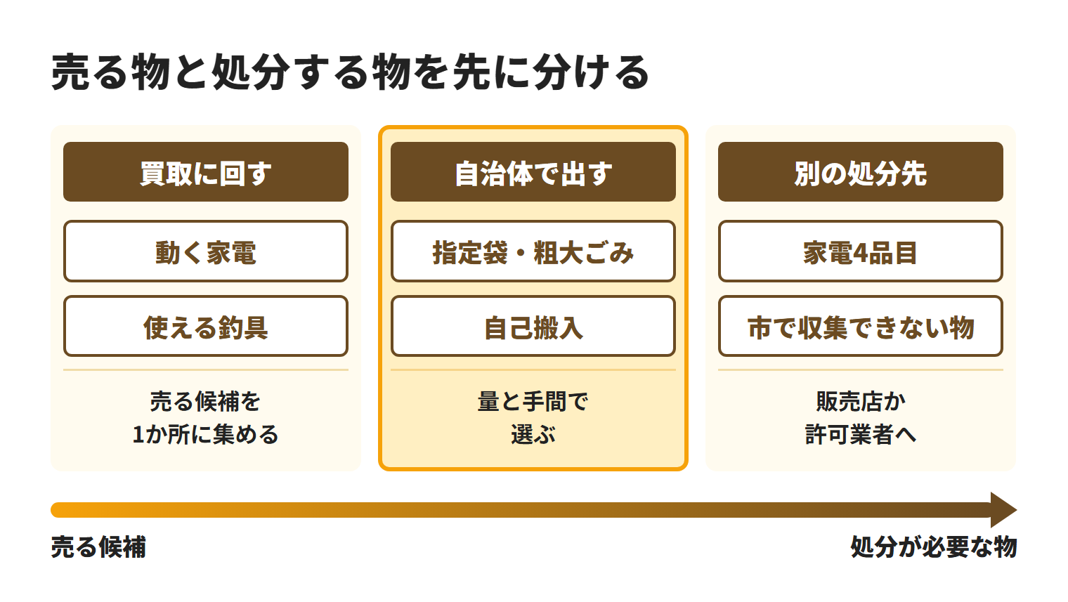 糸満市の出張買取では、動く家電や使える釣具は買取に回し、指定袋・粗大ごみ・自己搬入は糸満市の制度で処分し、家電4品目や市で収集できない物は販売店または一般廃棄物の許可業者へ依頼するという分け方を示した図