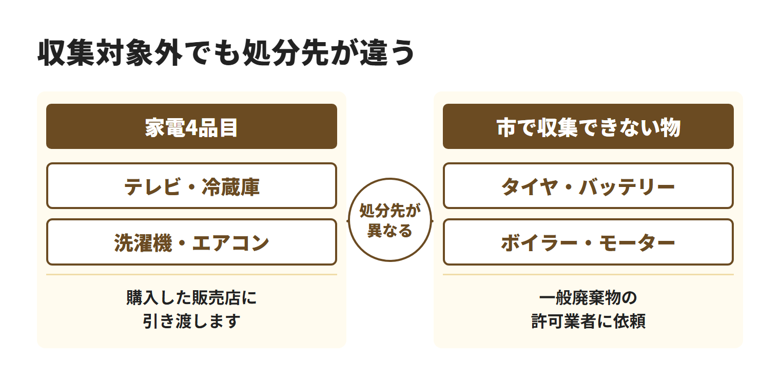 糸満市が収集しない物は処分先が異なり、テレビ・冷蔵庫・洗濯機・エアコンの家電4品目は購入した販売店に引き渡し、タイヤや車のバッテリー、ボイラー、モーターなどは一般廃棄物の許可業者へ依頼することを示した図