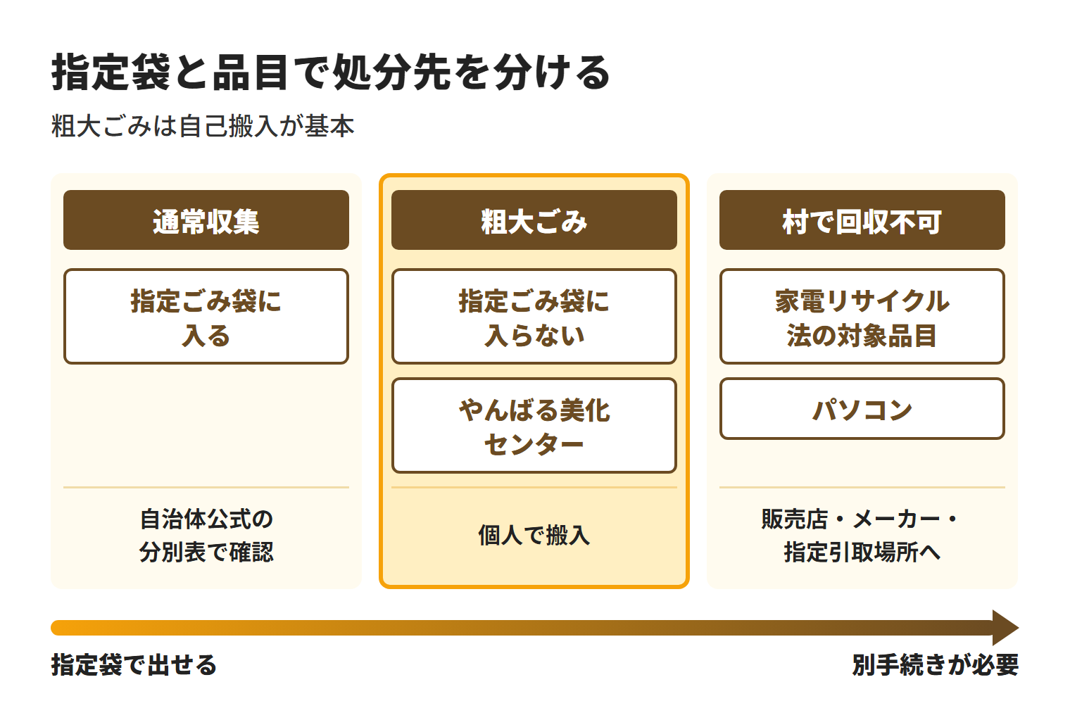 国頭村では、指定ごみ袋に入るものは通常収集、指定ごみ袋に入らない大型品は粗大ごみとしてやんばる美化センターへ自己搬入し、家電リサイクル法の対象品目とパソコンは村で回収できないため別の処分先を選ぶことを示した図