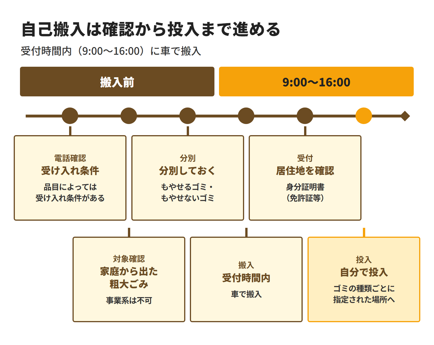 国頭村の粗大ごみをやんばる美化センターへ持ち込む際は、搬入前に電話で受け入れ条件と家庭から出た粗大ごみであることを確認して分別し、9:00〜16:00に車で搬入して、受付で身分証明書と居住地を確認した後、自分で指定場所へ投入することを示した図