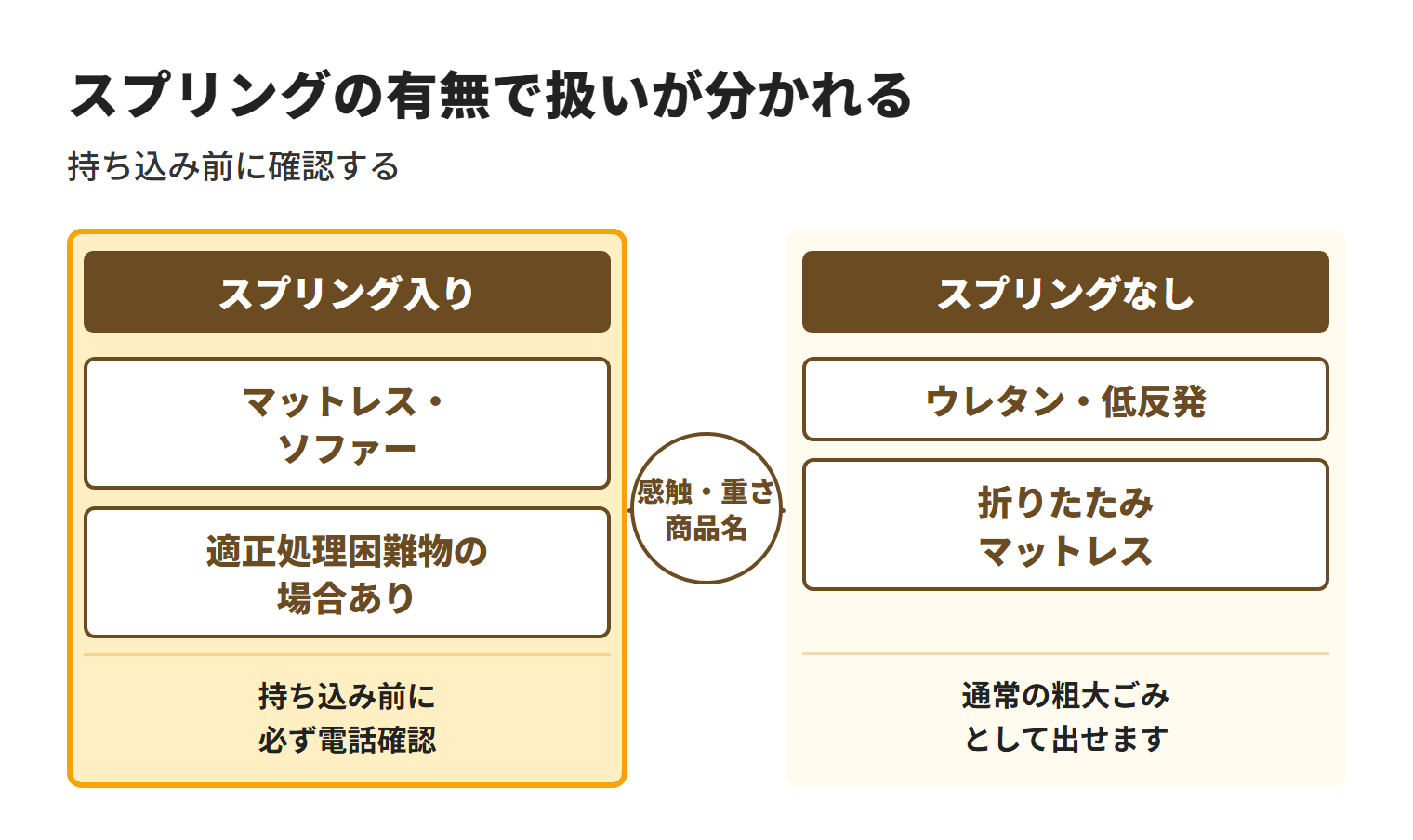 国頭村でマットレスやソファーを処分するときはスプリングの有無を感触・重さ・商品名で確認し、スプリング入りは適正処理困難物の場合があるため持ち込み前に電話確認し、スプリングなしは通常の粗大ごみとして出せることを示した図