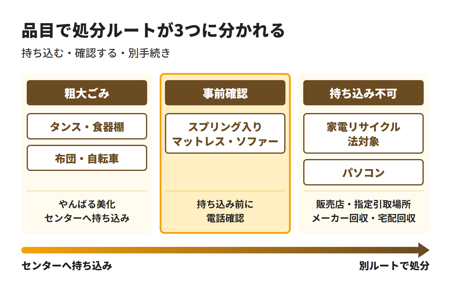 大宜味村の品目を3つの処分ルートに分けた図。タンス・食器棚、布団・自転車はやんばる美化センターへ持ち込み、スプリング入りマットレス・ソファーは持ち込み前に電話確認し、家電リサイクル法対象品目とパソコンは持ち込み不可で別手続きになる
