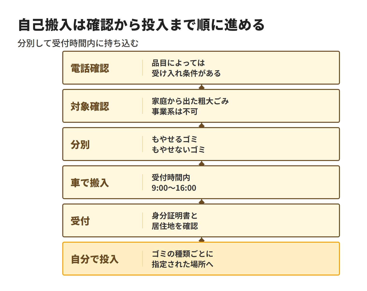 やんばる美化センターへ自己搬入する流れを示した図。電話で受け入れ条件を確認し、家庭から出た粗大ごみか確認して分別し、9:00〜16:00に車で搬入する。受付で身分証明書と居住地を確認した後、指定された場所へ自分で投入する