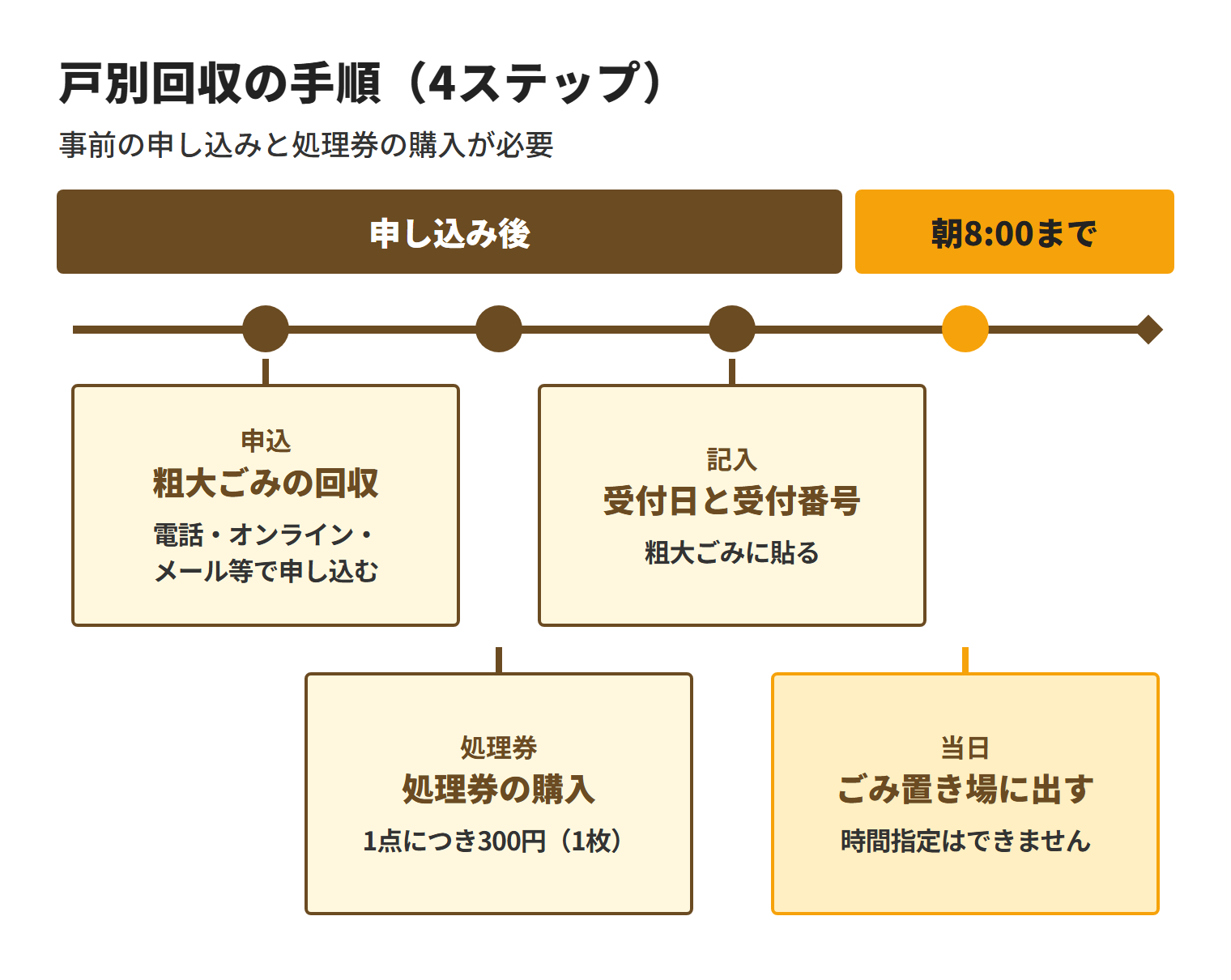 沖縄市の戸別回収は、電話・オンライン・メール等で申し込み、1点につき300円の処理券を購入し、受付日と受付番号を記入して粗大ごみに貼り、収集日の朝8:00までにごみ置き場へ出す4段階であることを示した図