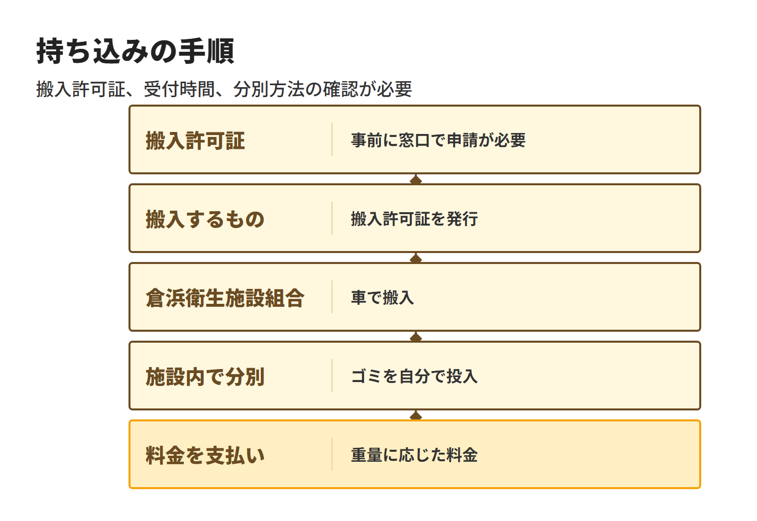 沖縄市の自己搬入は、事前に窓口で搬入許可証を申請し、搬入物の確認と許可証発行を受け、倉浜衛生施設組合へ車で運び、施設内で分別して自分で投入し、重量に応じた料金を支払う流れであることを示した図