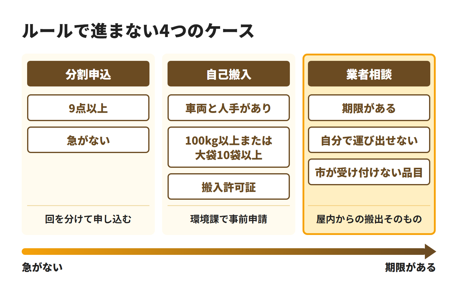 沖縄市の粗大ごみ処分がルールで進まないとき、急がない9点以上なら分割申込、車両と人手があり100kg以上または大袋10袋以上なら搬入許可証を得て自己搬入、期限がある、運び出せない、対象外品が混ざる場合は業者相談を選ぶ図