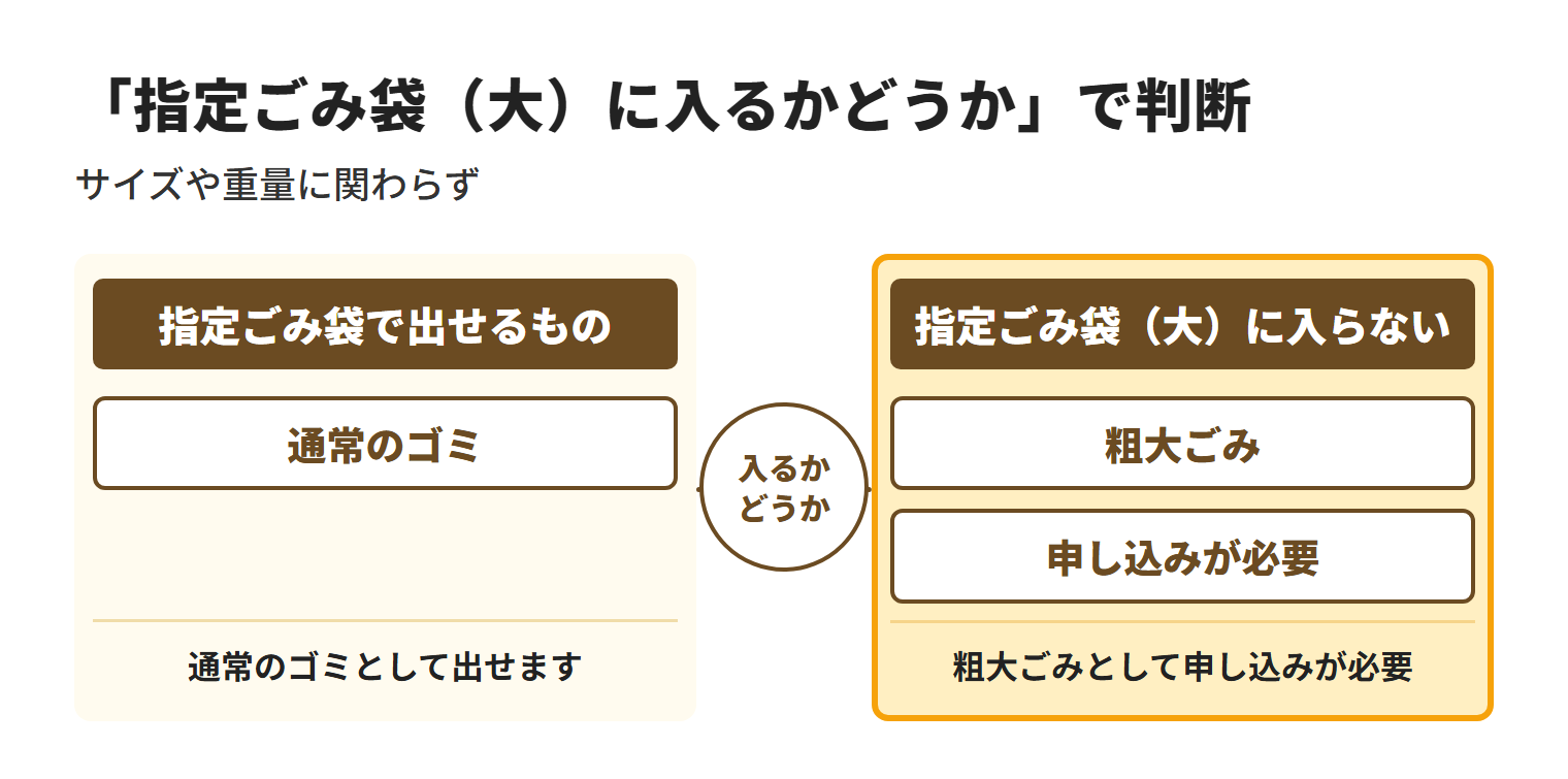 沖縄市では、指定ごみ袋（大）に入る物は通常のごみとして出せ、入らない物はサイズや重量に関わらず粗大ごみとして申し込みが必要であることを示した図