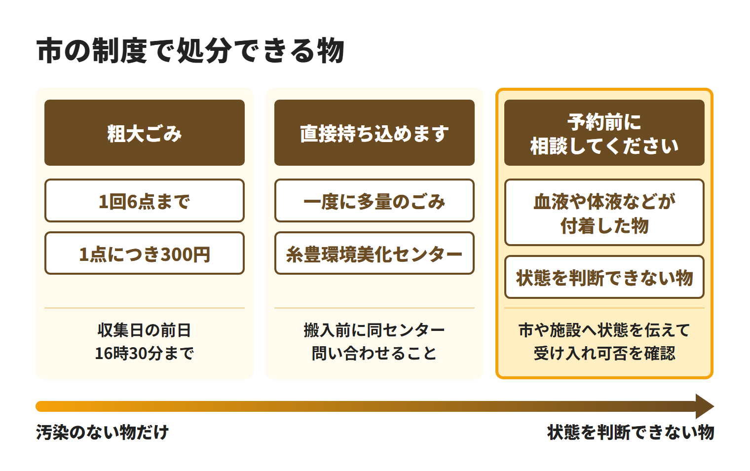 糸満市で特殊清掃後の家財を分ける方法。汚染のない粗大ごみは1回6点までで1点につき300円、一度に多量のごみは糸豊環境美化センターへ直接持ち込み、血液や体液などが付着した物や状態を判断できない物は予約前に市や施設へ相談して受け入れ可否を確認する