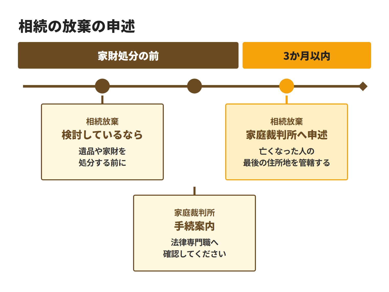 相続放棄を検討するときの確認順を示した図。遺品や家財を処分する前に家庭裁判所の手続案内や法律専門職へ確認し、相続の開始を知ったときから3か月以内に、亡くなった人の最後の住所地を管轄する家庭裁判所へ申述する