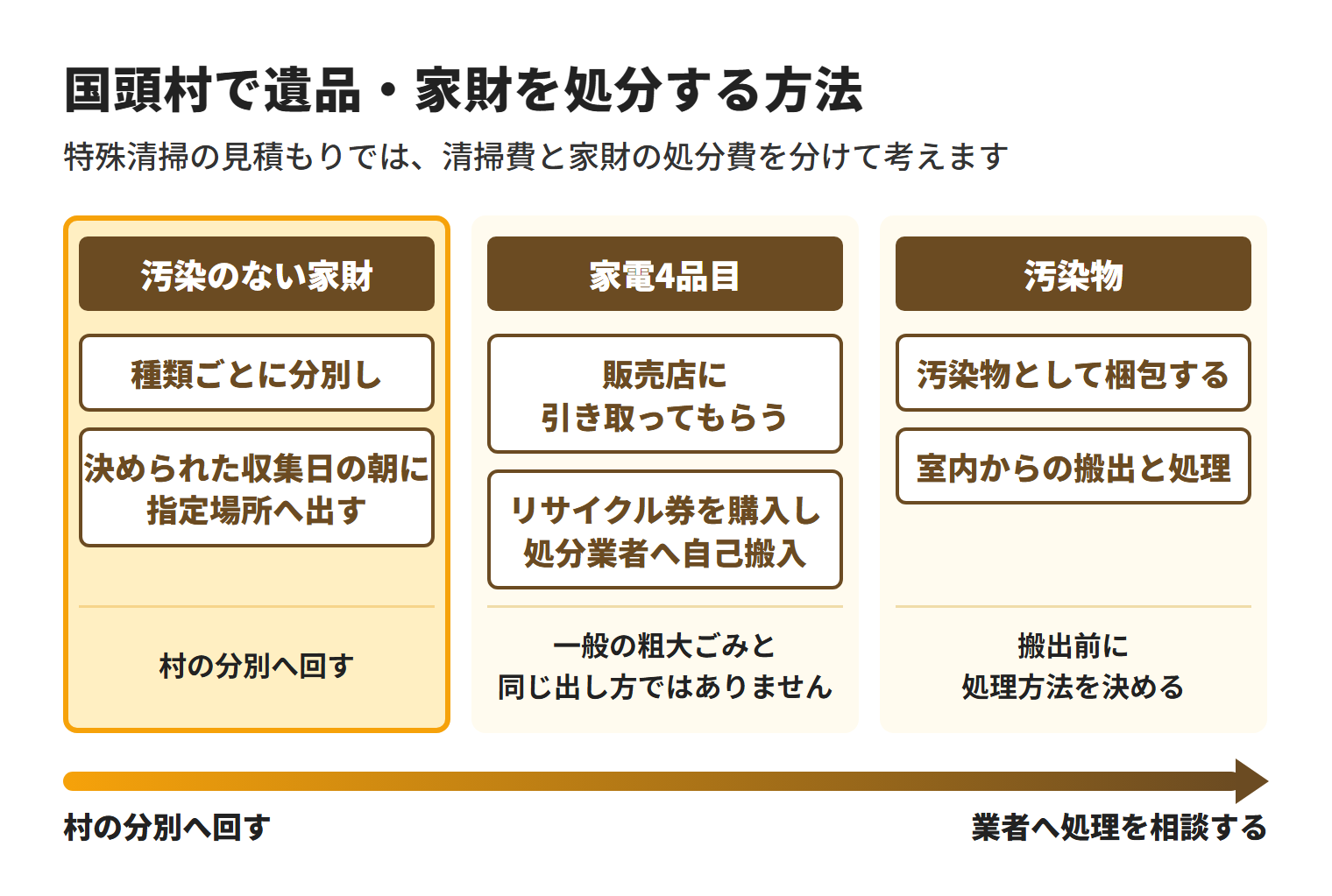 特殊清掃の見積もりでは、清掃費と家財の処分費を分けて考えます。汚染のない物は国頭村の分別に従い、村の収集対象外の物や汚染された物は別の手続きを確かめます。