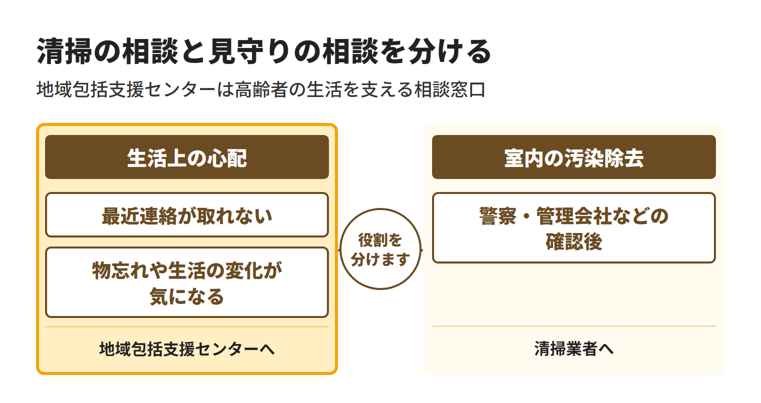 生活上の心配は地域包括支援センターへ、すでに室内の汚染除去が必要なら警察・管理会社などの確認後に清掃業者へ、と役割を分けます。