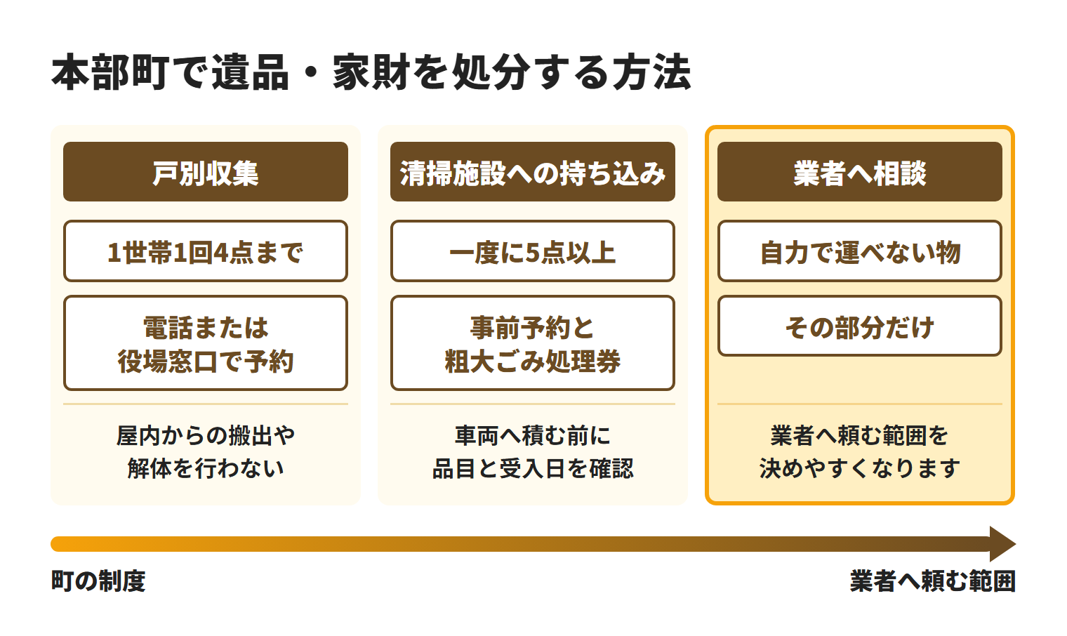 本部町で汚染していない遺品・家財を処分する方法。粗大ごみの戸別収集は1世帯1回4点までで、電話または役場窓口で予約する。一度に5点以上なら清掃施設への持ち込みを確認し、事前予約と粗大ごみ処理券を用意する。町は屋内からの搬出や解体を行わないため、自力で運べない物はその部分だけ業者へ相談する