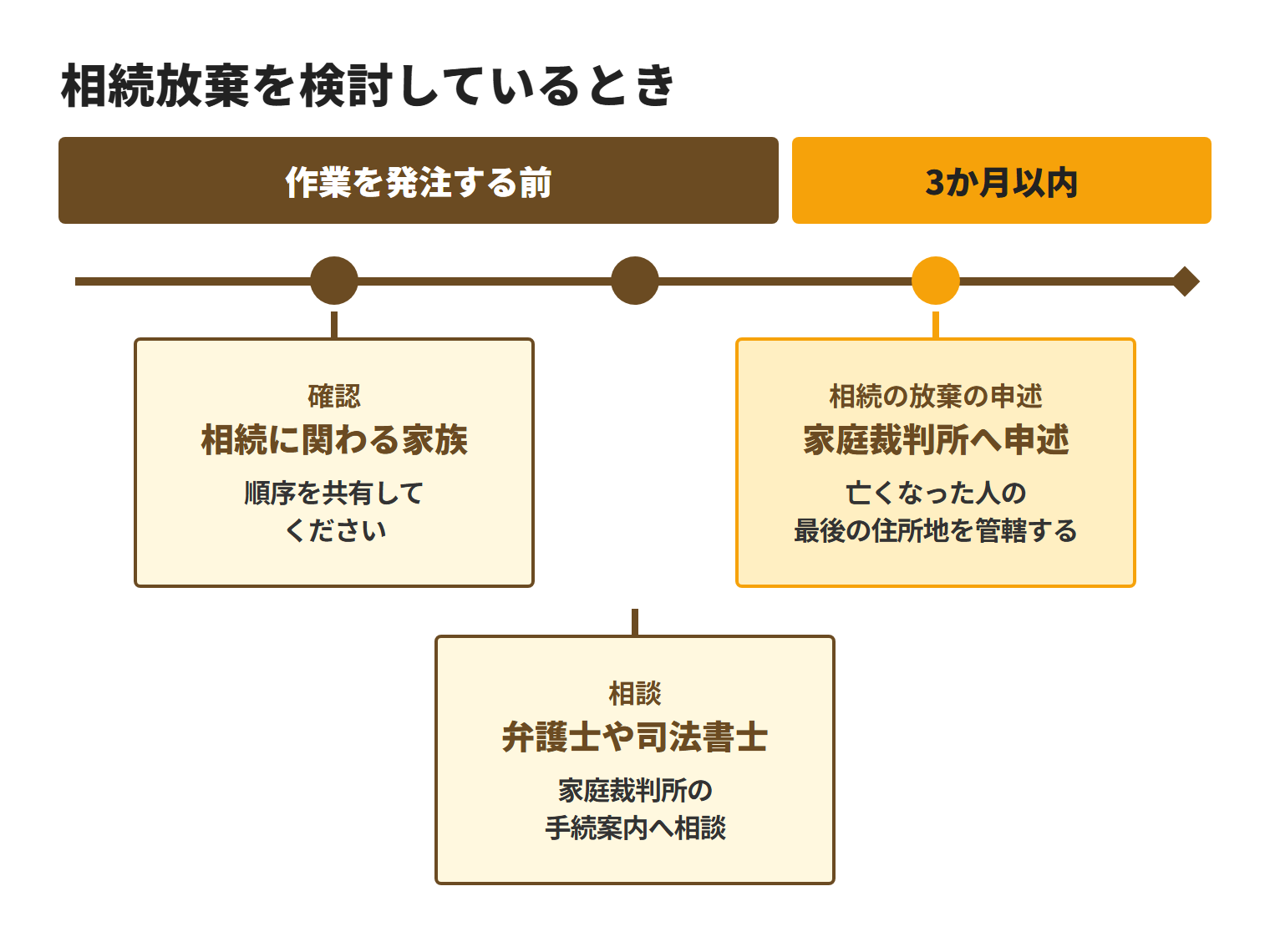 相続放棄を検討するときは、清掃や解体を進める前に相続に関わる家族で順序を共有し、作業を発注する前に弁護士や司法書士、家庭裁判所の手続案内へ相談する。相続放棄の申述は、自分のために相続が始まったと知った時から3か月以内に、亡くなった人の最後の住所地を管轄する家庭裁判所へ行う