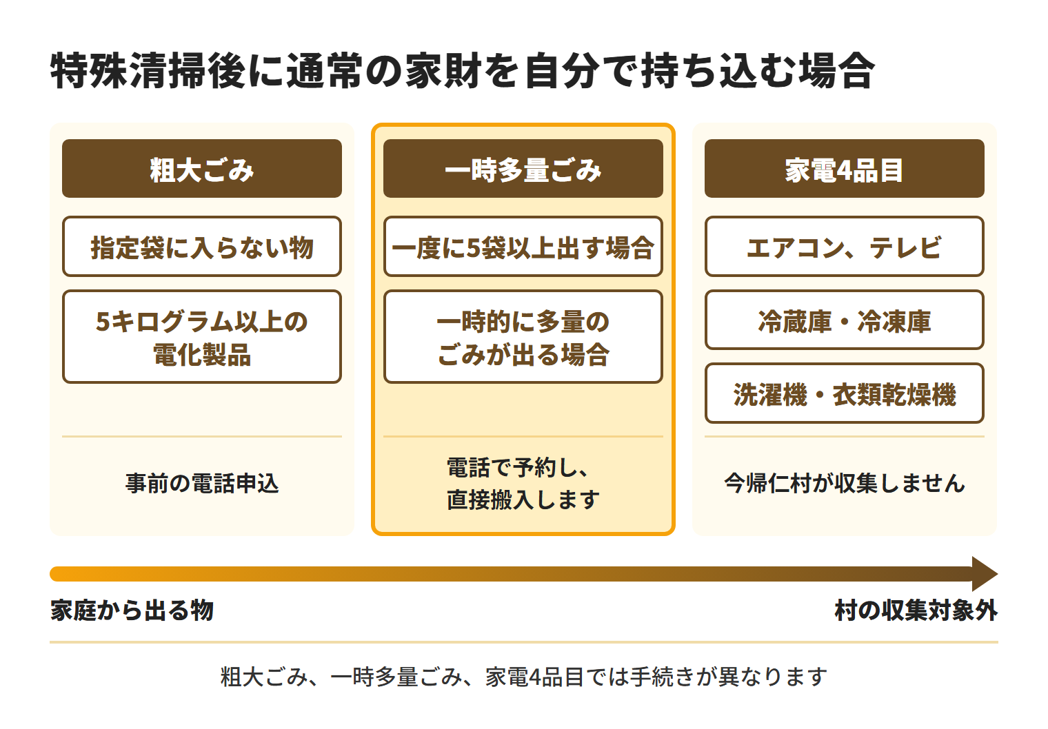 特殊清掃後の通常の家財は、粗大ごみ、一時多量ごみ、家電4品目で手続きが異なり、一時に多量のごみが出る場合は電話予約して直接搬入する