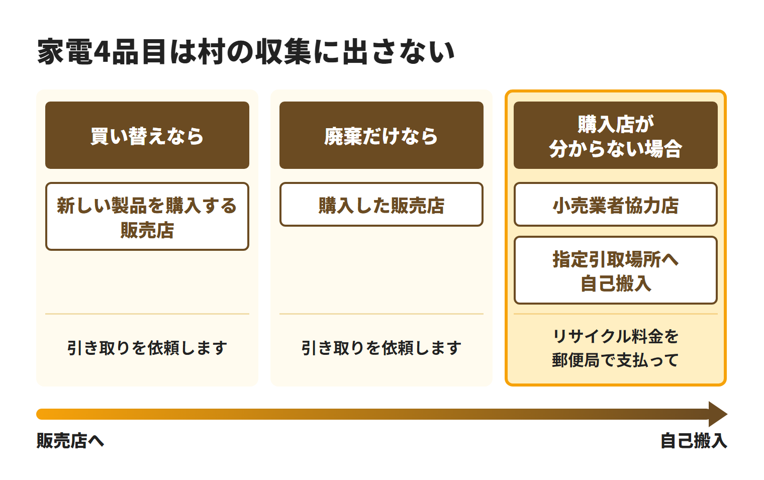 家電4品目は今帰仁村が収集せず、買い替えなら新しい製品を購入する販売店、廃棄だけなら購入した販売店、購入店が分からない場合などは小売業者協力店か指定引取場所への自己搬入で進める