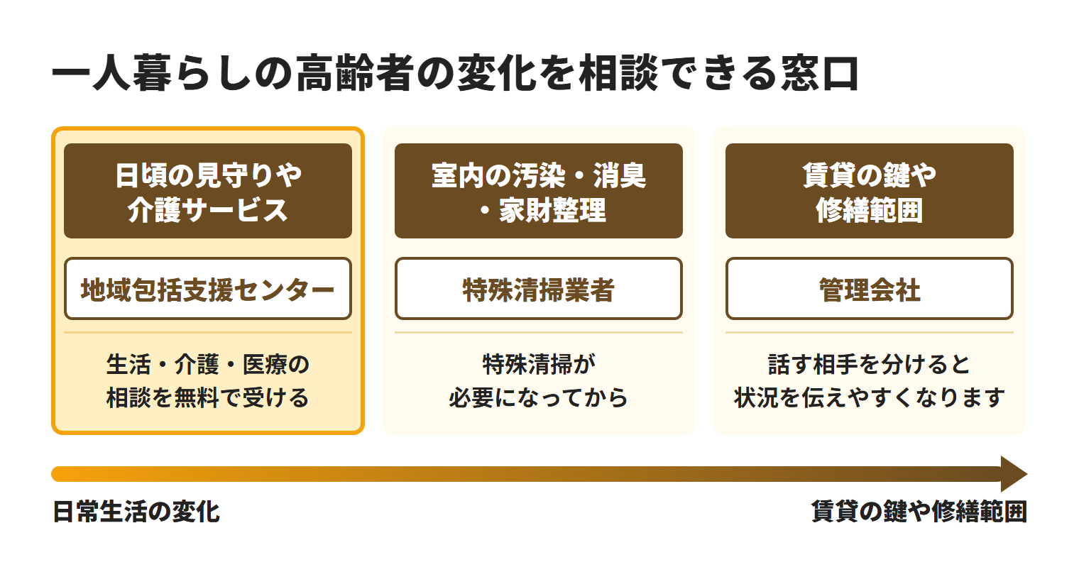 日頃の見守りや介護サービスは地域包括支援センター、室内の汚染・消臭・家財整理は特殊清掃業者、賃貸の鍵や修繕範囲は管理会社へ相談する