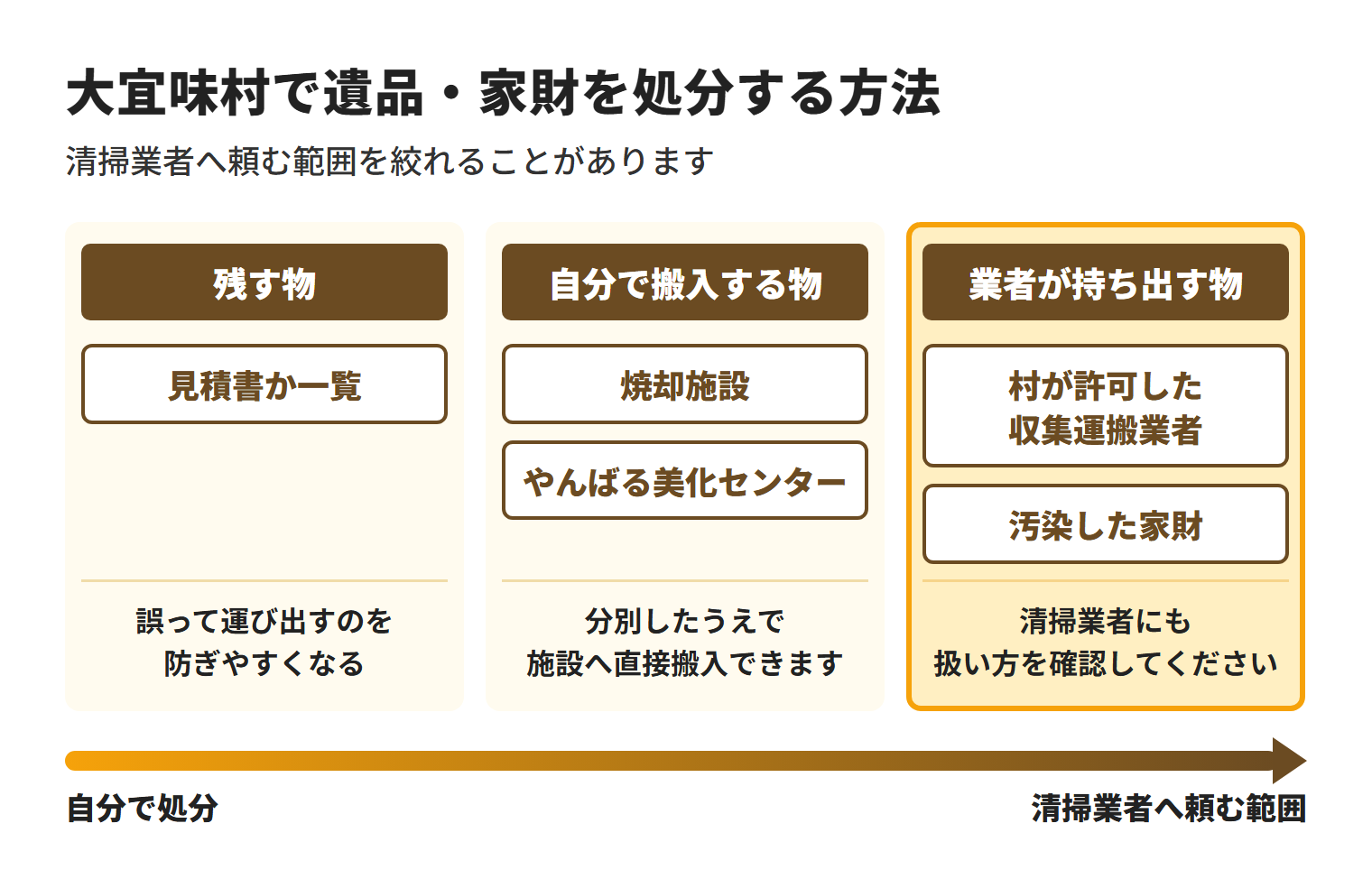 大宜味村で遺品・家財を処分するときは、残す物、自分で搬入する物、業者が持ち出す物に分け、焼却施設・やんばる美化センター・村が許可した収集運搬業者を使い分け、汚染した家財は清掃業者に扱い方を確認する
