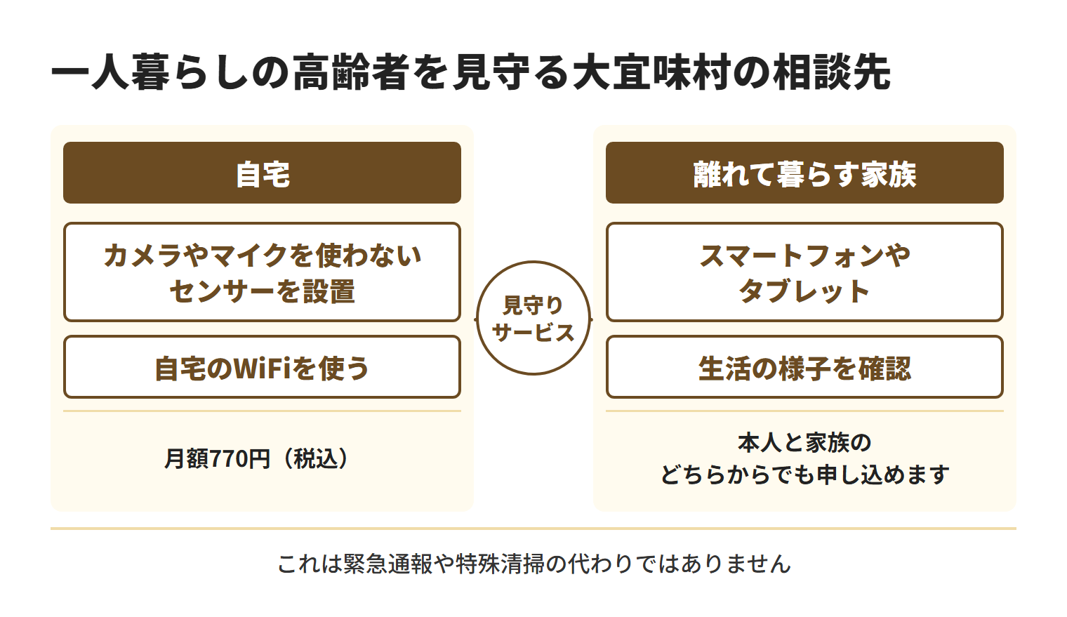 大宜味村の高齢者等みまもり体制整備事業は、自宅のWiFiとカメラやマイクを使わないセンサーを使い、離れて暮らす家族がスマートフォンやタブレットで生活の様子を確認する。利用料金は月額770円（税込）で、緊急通報や特殊清掃の代わりではない