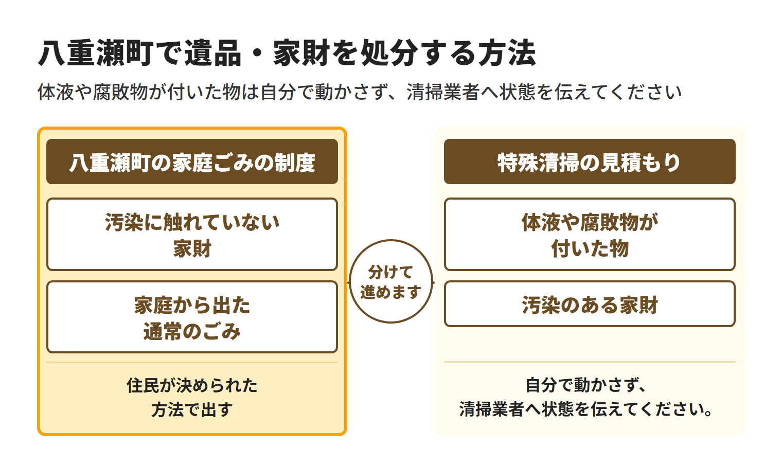 汚染に触れていない家財は八重瀬町の家庭ごみの制度を利用し、体液や腐敗物が付いた物や汚染のある家財は自分で動かさず特殊清掃の見積もりに分ける