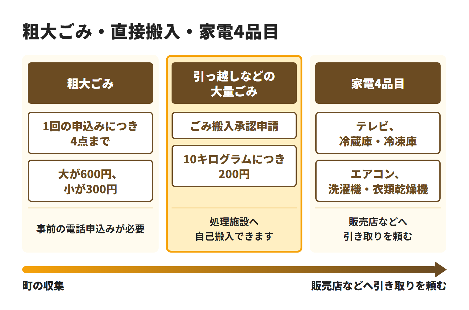 八重瀬町で汚染に触れていない家財を処分する方法。粗大ごみは1回4点まで事前に電話で申し込み、大量ごみはごみ搬入承認申請後に処理施設へ自己搬入し、家電4品目は販売店などへ引き取りを頼む