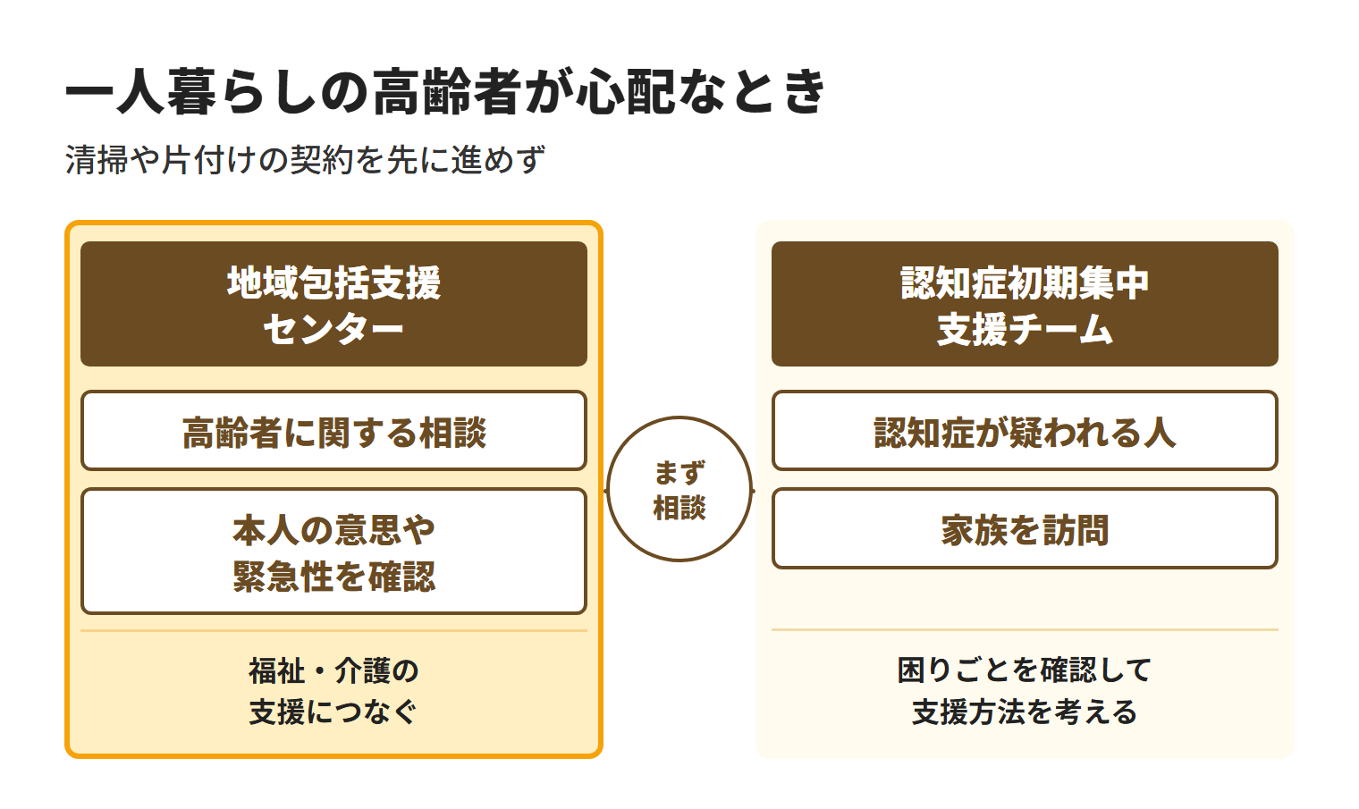 八重瀬町で一人暮らしの高齢者が心配なときは、暮らしの変化を地域の相談窓口へ伝え、本人に代わって家財処分や清掃を決めず、本人の意思や緊急性を確認して福祉・介護の支援につなぎ、清掃が必要なら本人の生活を続けられる範囲を示して見積もりを依頼する