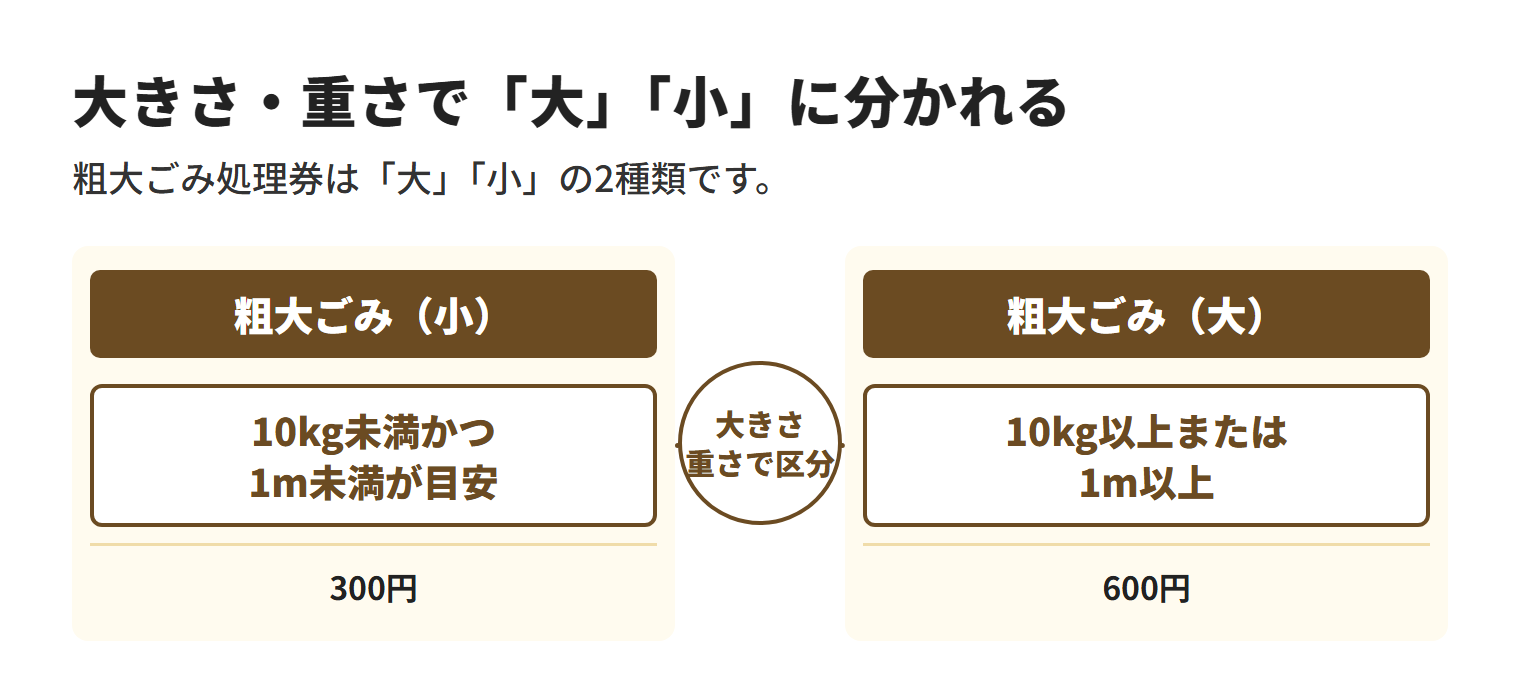 八重瀬町の粗大ごみ処理券は、大きさと重さにより「小」と「大」に分かれる。「小」は10kg未満かつ1m未満が目安で300円、「大」は10kg以上または1m以上で600円