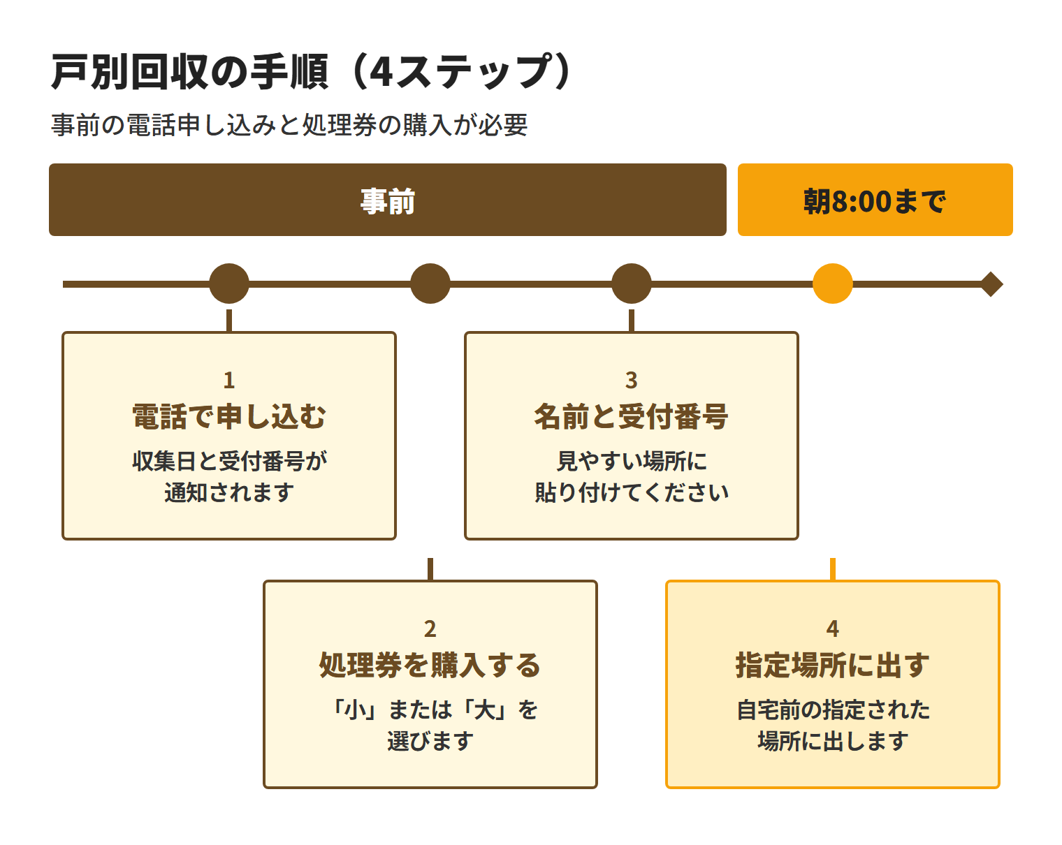 八重瀬町の戸別回収は、事前に電話で申し込み、処理券を購入し、名前と受付番号を記入して貼り、収集日の朝8:00までに指定場所へ出す4段階で進む