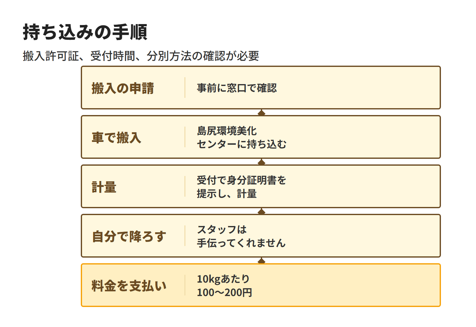 八重瀬町で島尻環境美化センターへ持ち込むときは、役場で搬入を申請し、車で搬入した後、身分証明書の提示と計量、自力での荷降ろし、重量に応じた料金の支払いへ進む